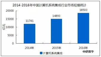 計算機系統集成與軟件開發行業 市場需求與規模分析